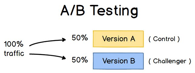 a-b-testing-explanation