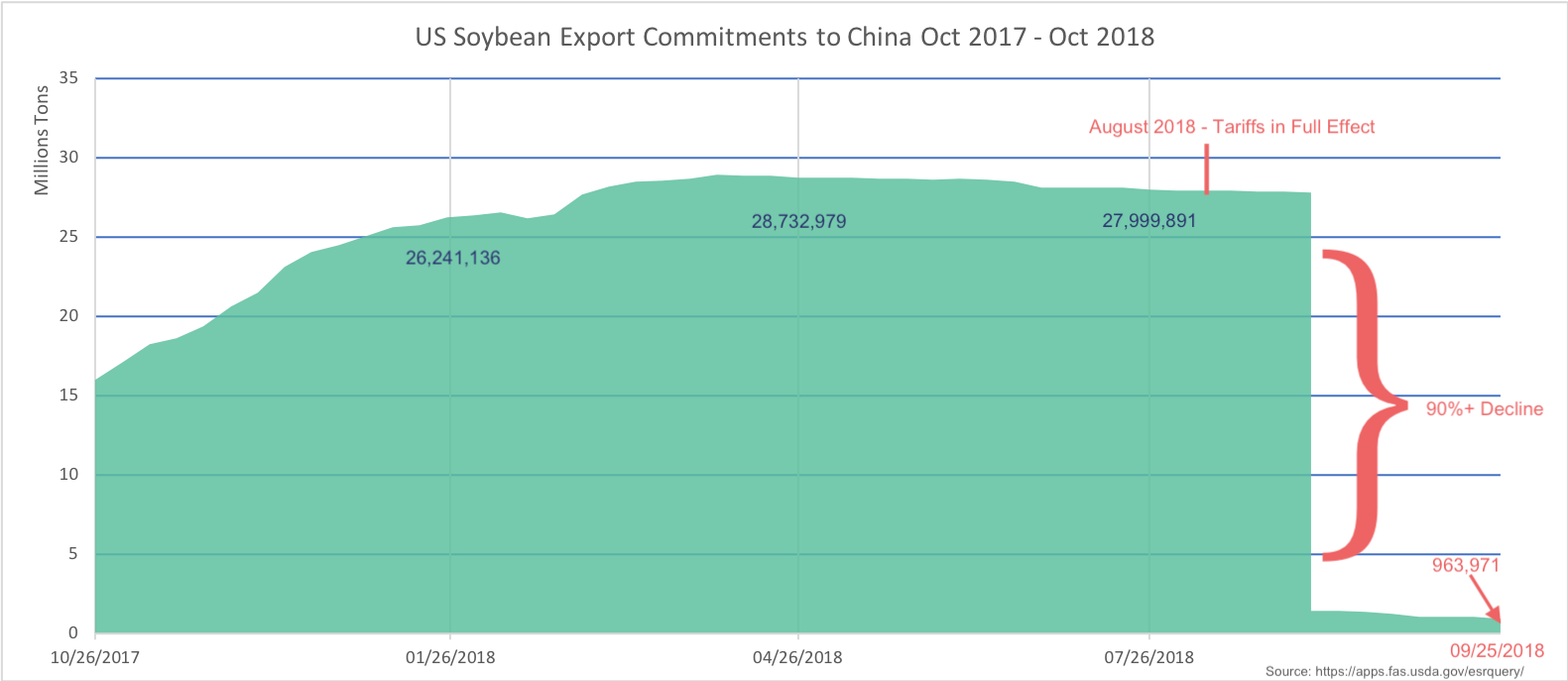Soybean-Exports